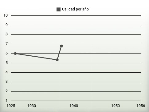 Calidad por año