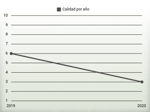Calidad por año