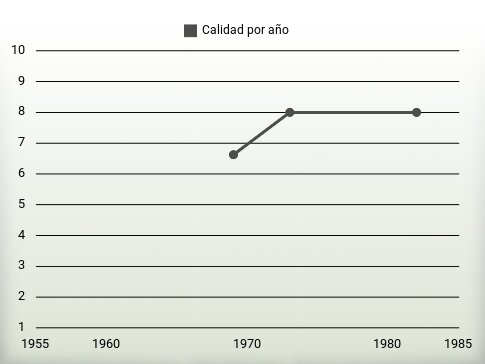 Calidad por año