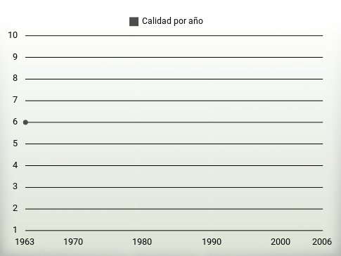 Calidad por año