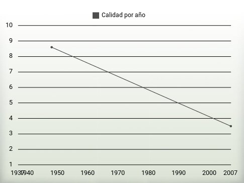 Calidad por año