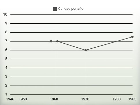 Calidad por año