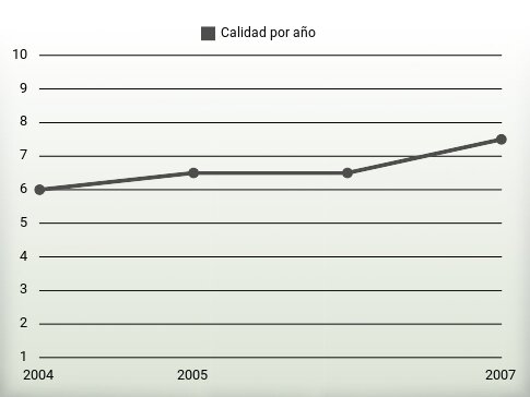 Calidad por año