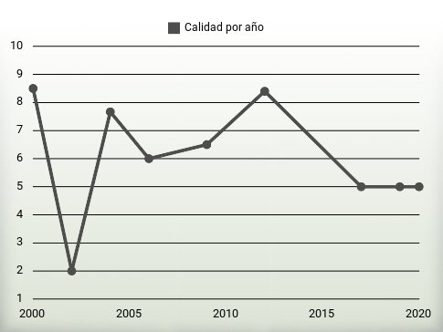 Calidad por año