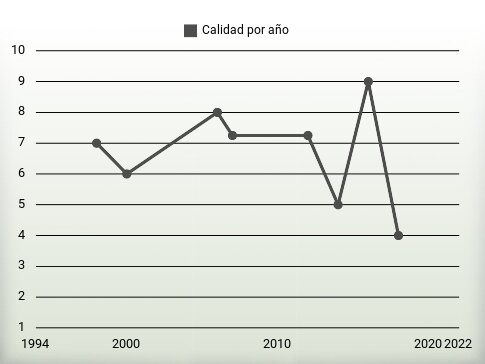 Calidad por año