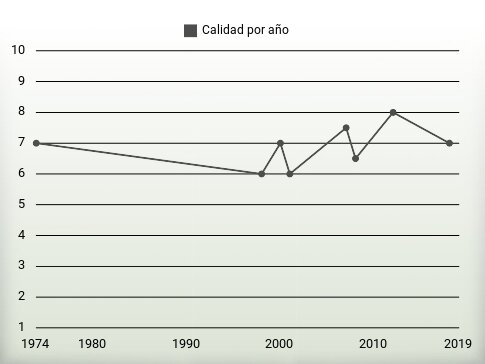 Calidad por año
