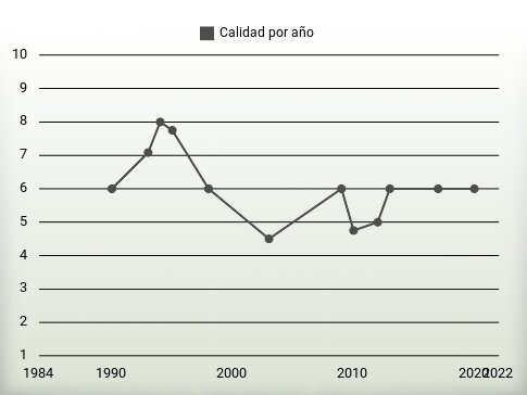 Calidad por año