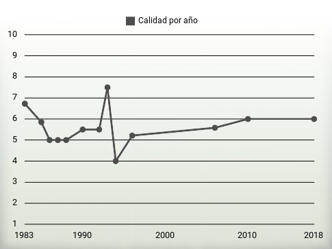 Calidad por año