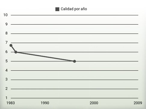 Calidad por año