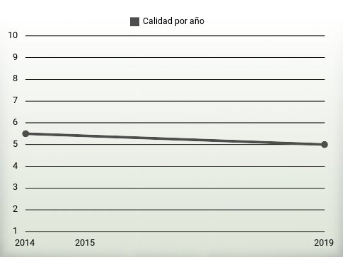 Calidad por año