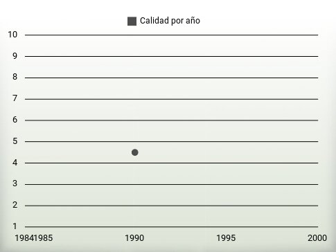 Calidad por año