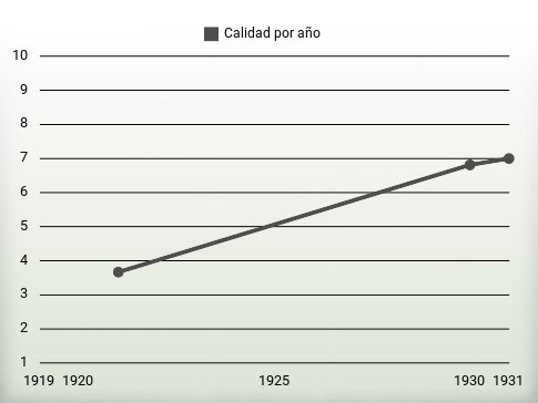 Calidad por año