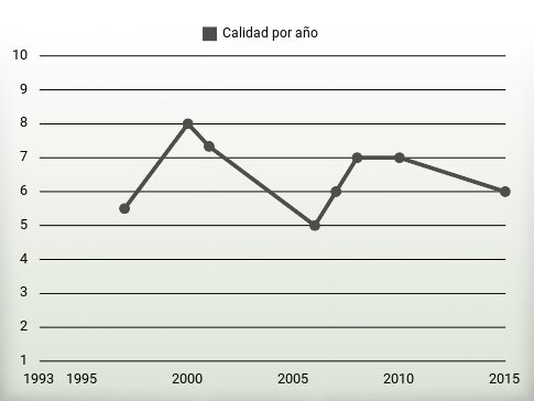 Calidad por año