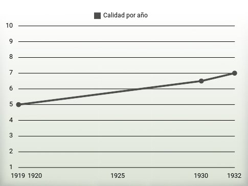 Calidad por año