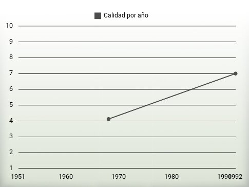 Calidad por año