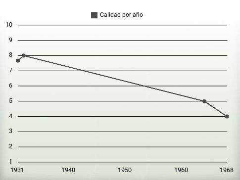 Calidad por año