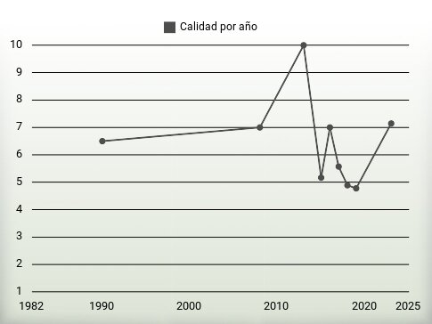 Calidad por año