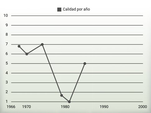 Calidad por año