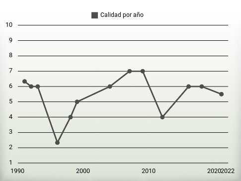 Calidad por año