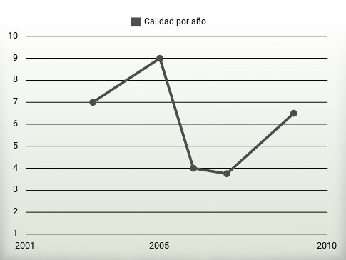 Calidad por año