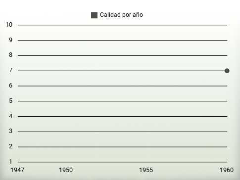 Calidad por año