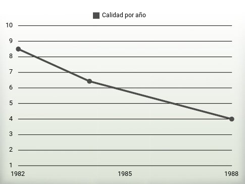 Calidad por año