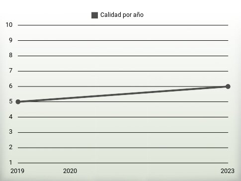 Calidad por año