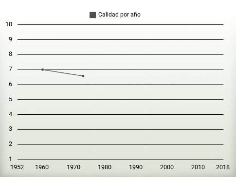 Calidad por año