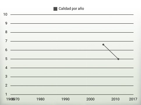 Calidad por año