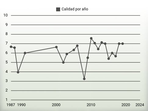 Calidad por año