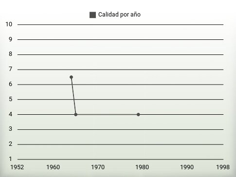 Calidad por año