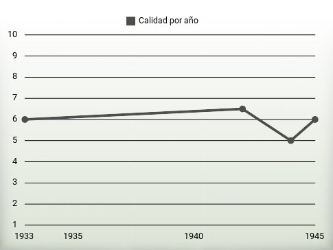 Calidad por año