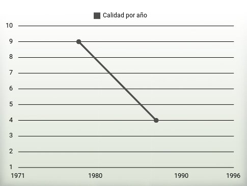 Calidad por año