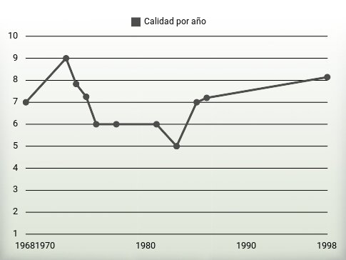 Calidad por año