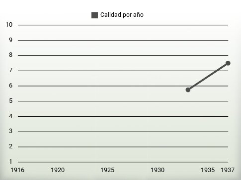 Calidad por año