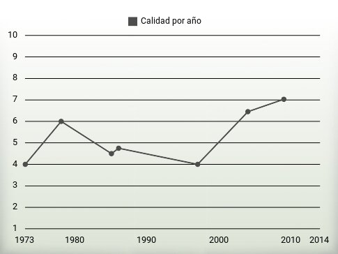 Calidad por año