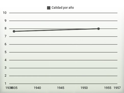 Calidad por año