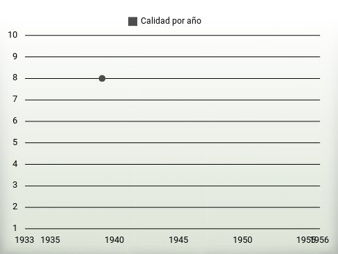 Calidad por año