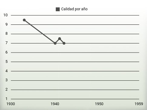 Calidad por año