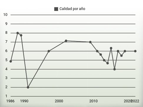 Calidad por año