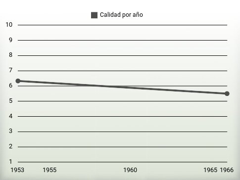 Calidad por año