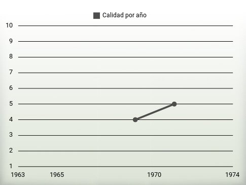 Calidad por año