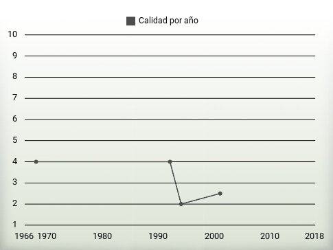 Calidad por año