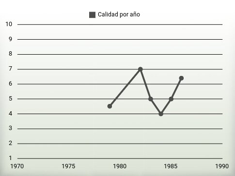 Calidad por año