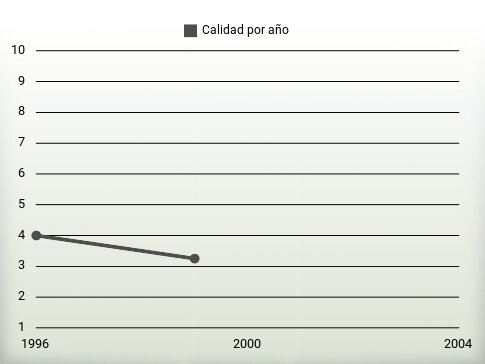 Calidad por año