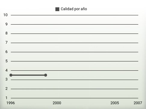 Calidad por año