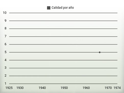 Calidad por año