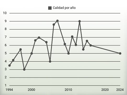 Calidad por año