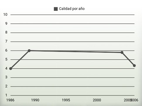 Calidad por año