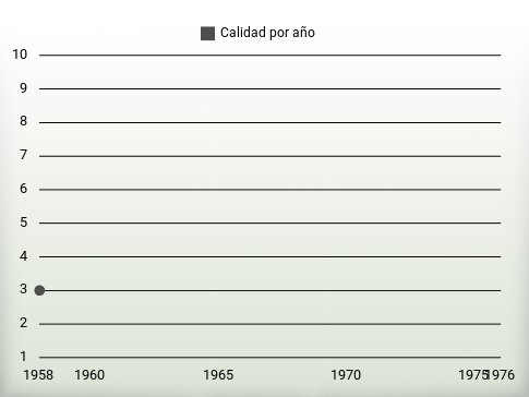 Calidad por año